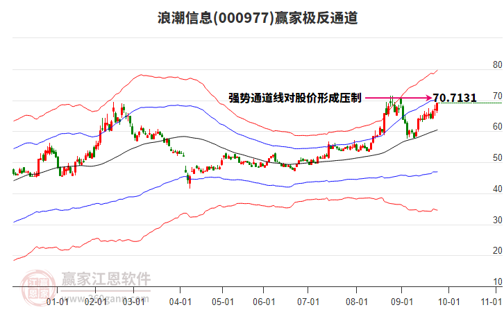 000977浪潮信息贏家極反通道工具
