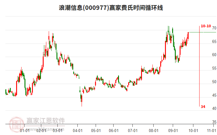 000977浪潮信息贏家費氏時間循環(huán)線工具