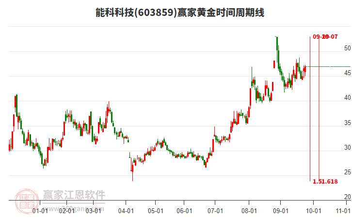 603859能科科技贏家黃金時(shí)間周期線工具 603859能科科技贏家黃金時(shí)間周期線工具