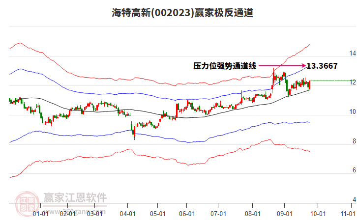 002023海特高新贏家極反通道工具