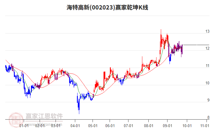 002023海特高新贏家乾坤K線工具