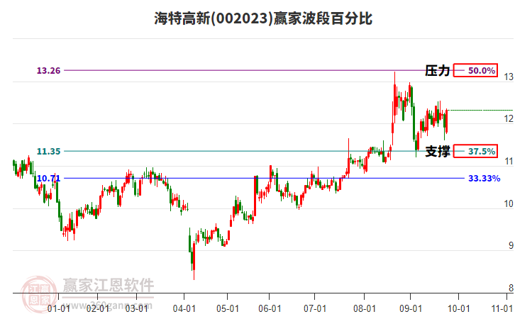 002023海特高新贏家波段百分比工具