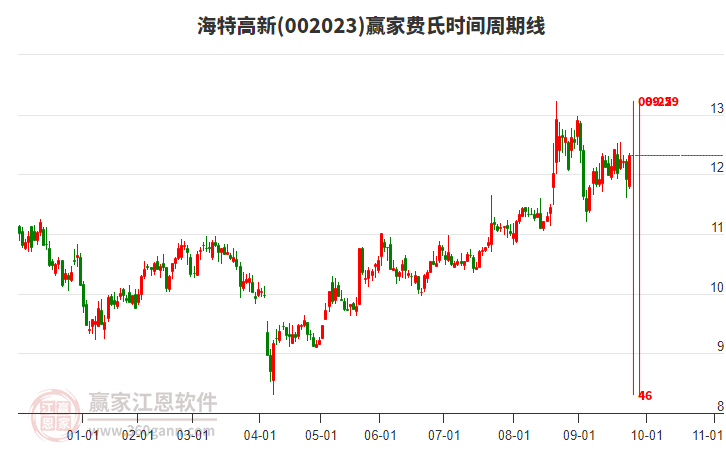 002023海特高新贏家費氏時間周期線工具