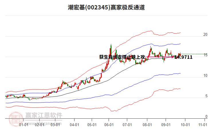 002345潮宏基贏家極反通道工具