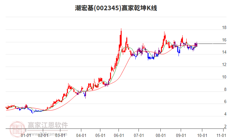 002345潮宏基贏家乾坤K線工具
