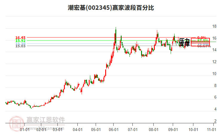002345潮宏基贏家波段百分比工具