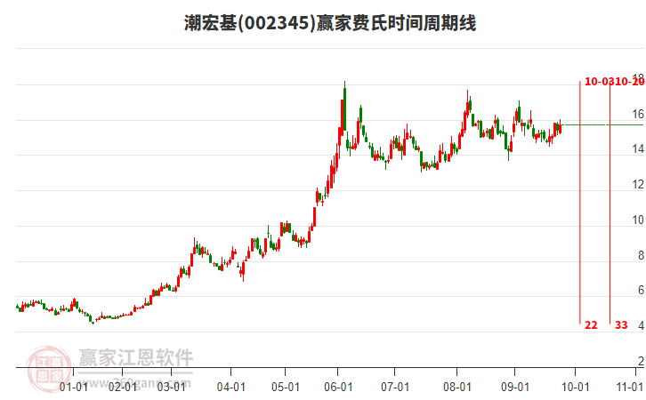 002345潮宏基贏家費(fèi)氏時(shí)間周期線工具