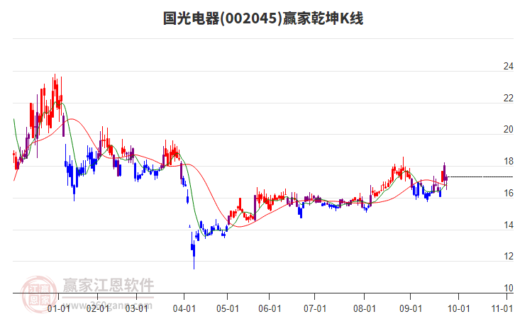 002045國光電器贏家乾坤K線工具
