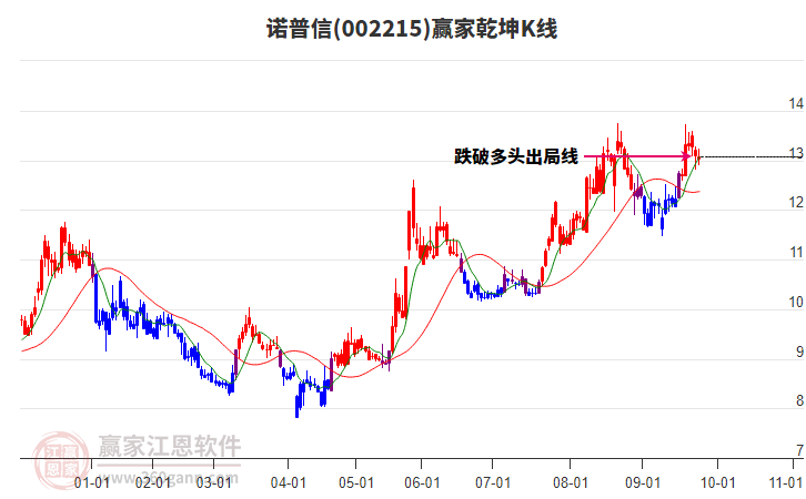 002215諾普信贏家乾坤K線工具 002215諾普信贏家乾坤K線工具
