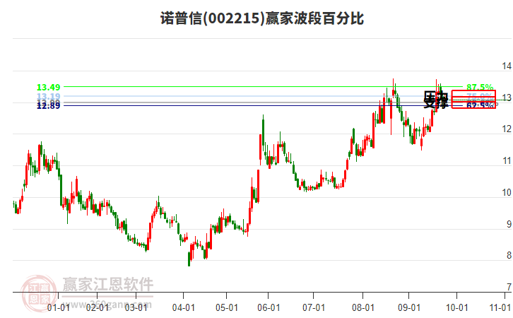 002215諾普信贏家波段百分比工具 002215諾普信贏家波段百分比工具
