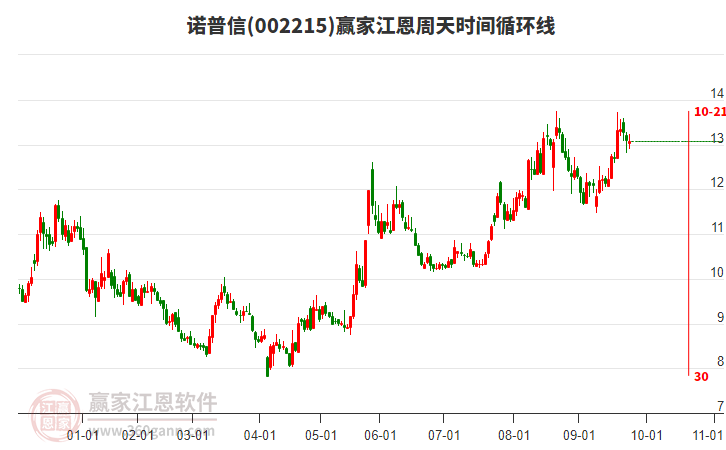 002215諾普信贏家江恩周天時間循環(huán)線工具 002215諾普信贏家江恩周天時間循環(huán)線工具