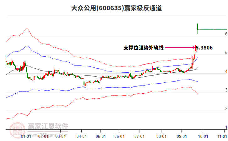 600635大眾公用贏家極反通道工具