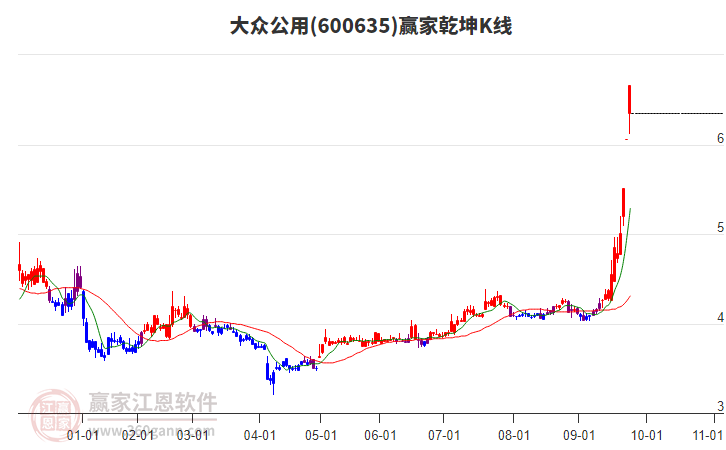 600635大眾公用贏家乾坤K線工具