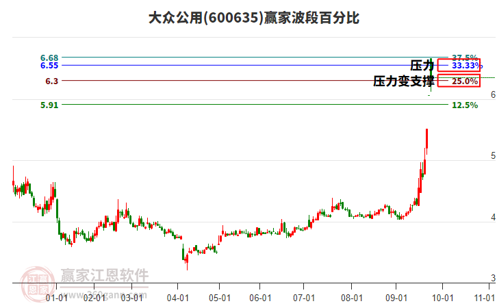 600635大眾公用贏家波段百分比工具