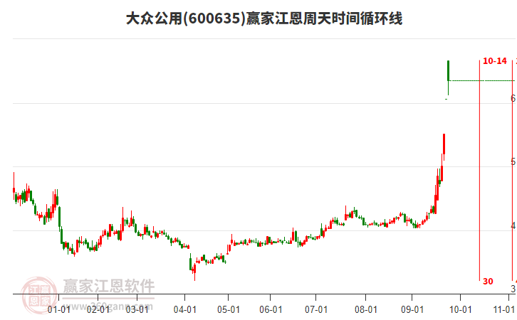 600635大眾公用贏家江恩周天時(shí)間循環(huán)線工具