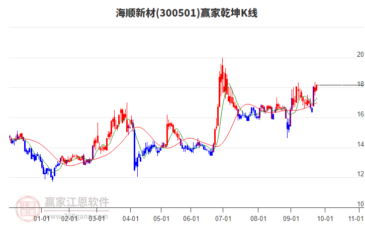 300501海順新材贏家乾坤K線工具
