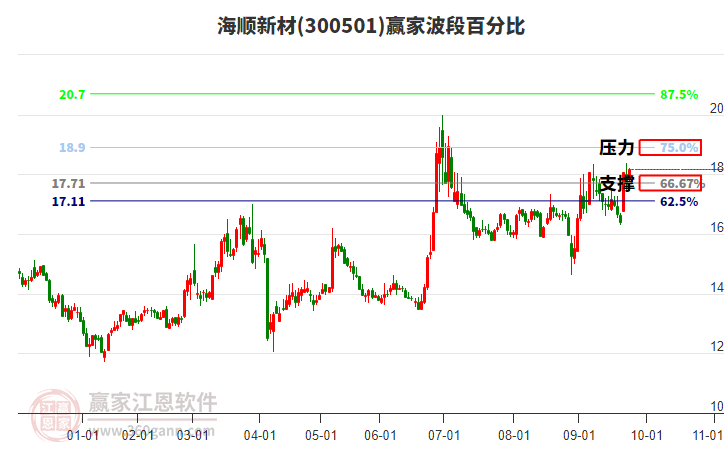 300501海順新材贏家波段百分比工具