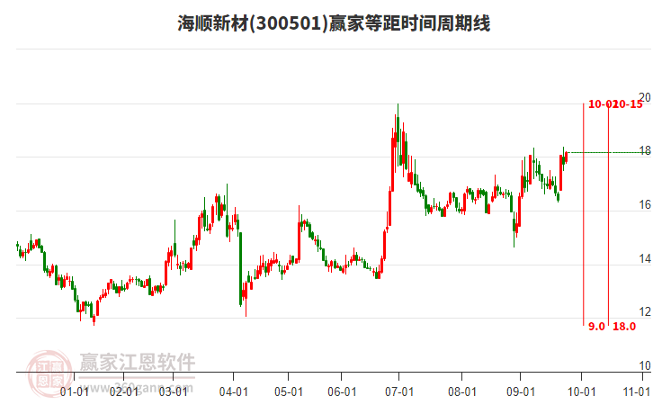 300501海順新材贏家等距時(shí)間周期線工具