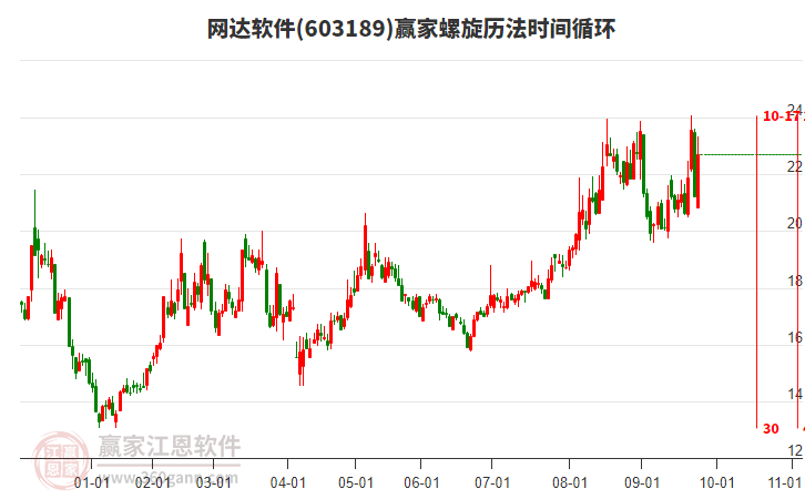 603189網(wǎng)達軟件贏家螺旋歷法時間循環(huán)工具 603189網(wǎng)達軟件贏家螺旋歷法時間循環(huán)工具