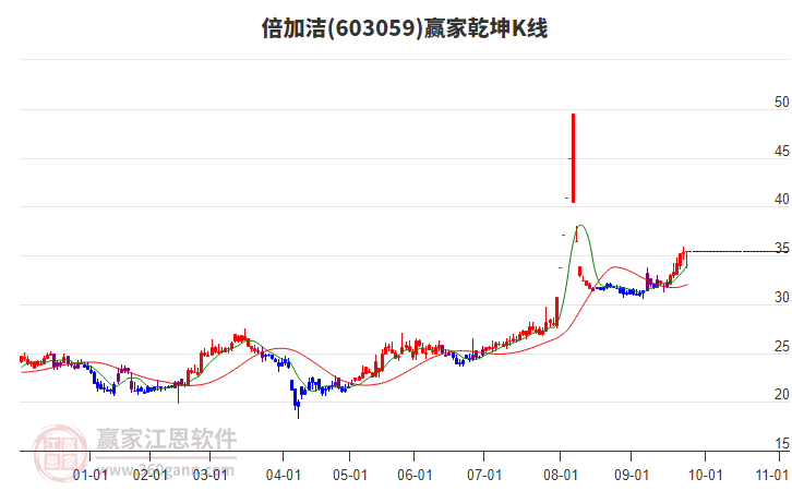 603059倍加潔贏家乾坤K線工具