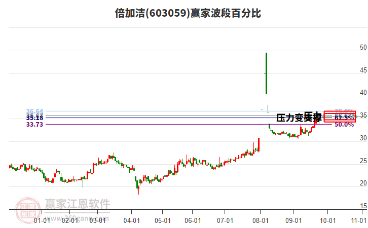 603059倍加潔贏家波段百分比工具