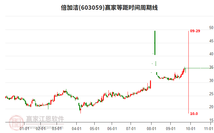 603059倍加潔贏家等距時間周期線工具