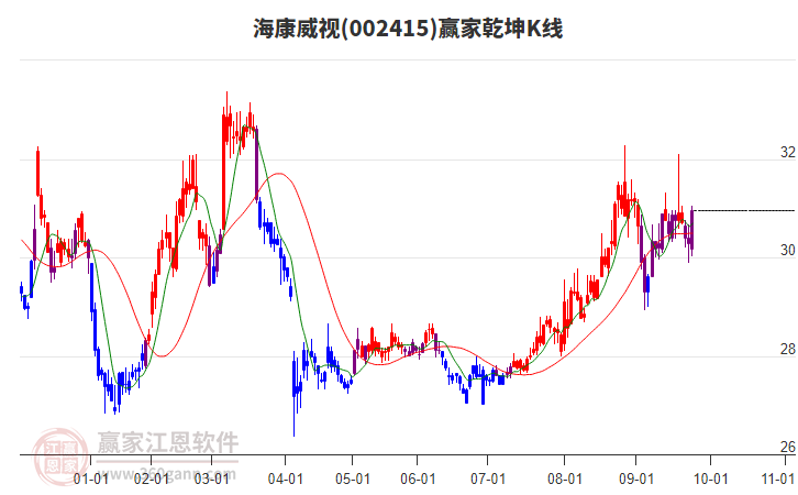 002415海康威視贏家乾坤K線工具