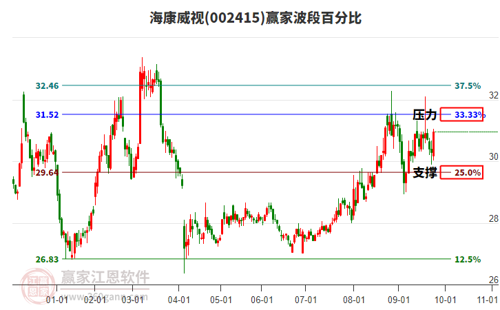 002415?？低曏A家波段百分比工具