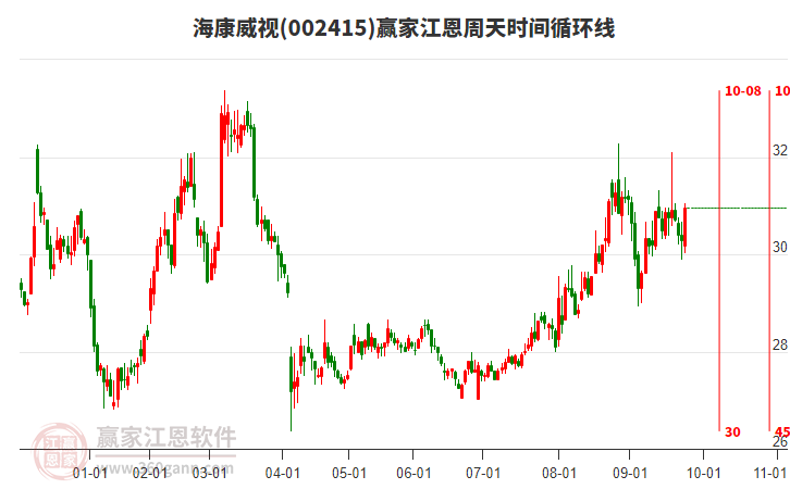 002415?？低曏A家江恩周天時(shí)間循環(huán)線工具
