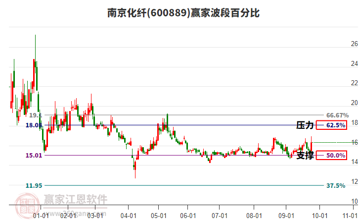 600889南京化纖贏家波段百分比工具