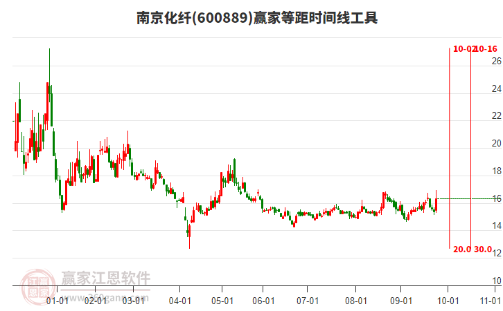 600889南京化纖贏家等距時(shí)間周期線(xiàn)工具