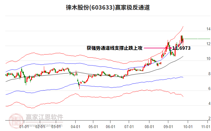 603633徠木股份贏家極反通道工具