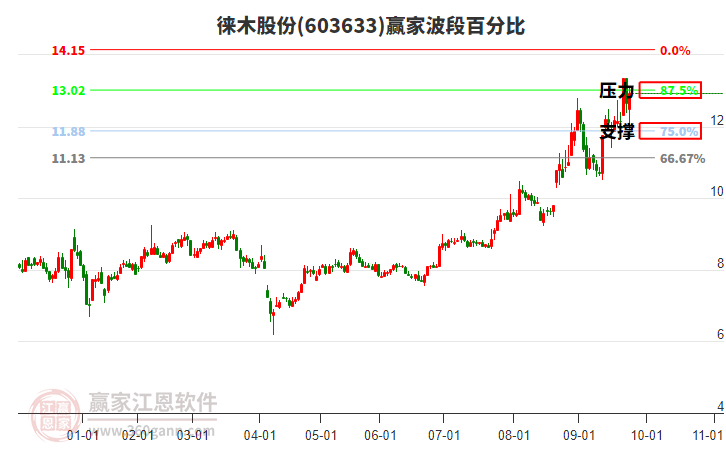 603633徠木股份贏家波段百分比工具