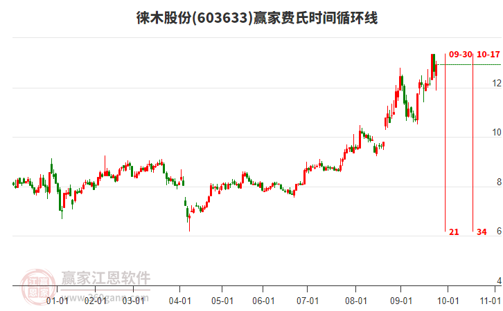 603633徠木股份贏家費氏時間循環(huán)線工具