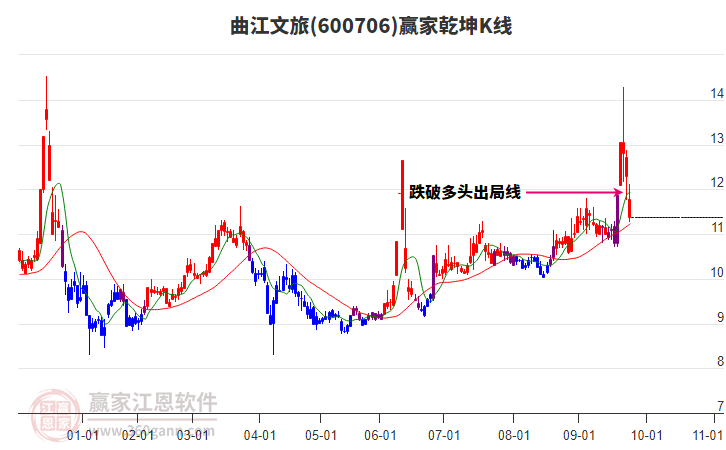 600706曲江文旅贏家乾坤K線工具