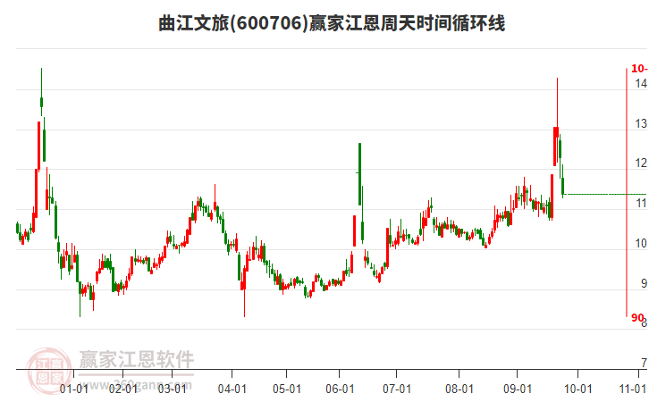 600706曲江文旅贏家江恩周天時間循環(huán)線工具