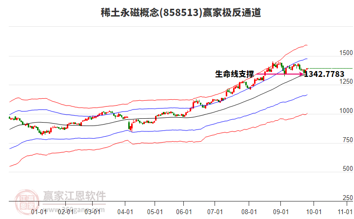 858513稀土永磁贏家極反通道工具