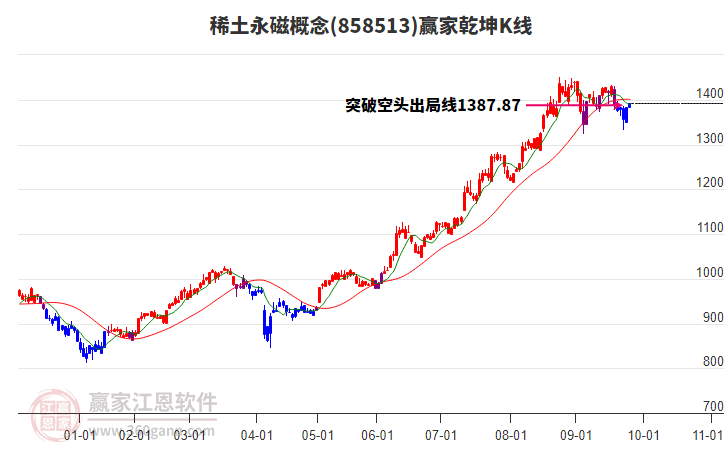 858513稀土永磁贏家乾坤K線工具