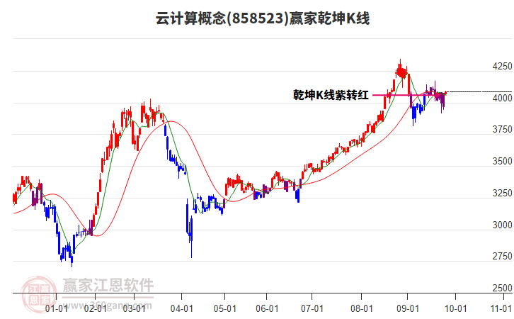 858523云計(jì)算贏家乾坤K線(xiàn)工具 858523云計(jì)算贏家乾坤K線(xiàn)工具