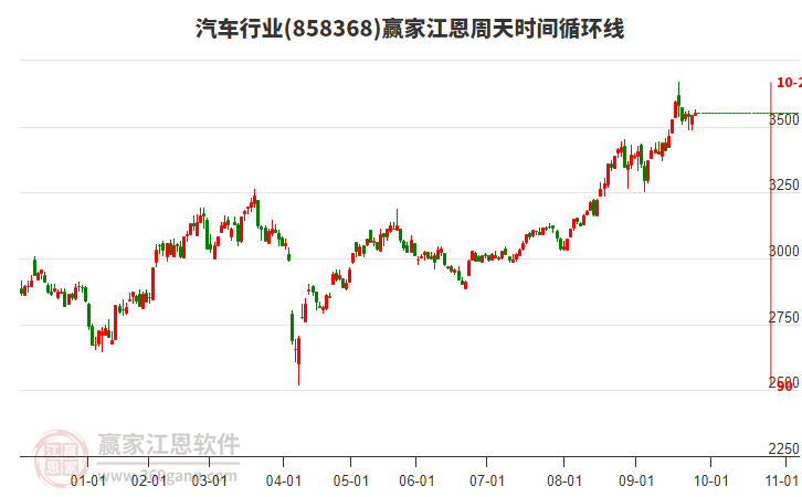 汽車行業(yè)江恩周天時(shí)間循環(huán)線工具