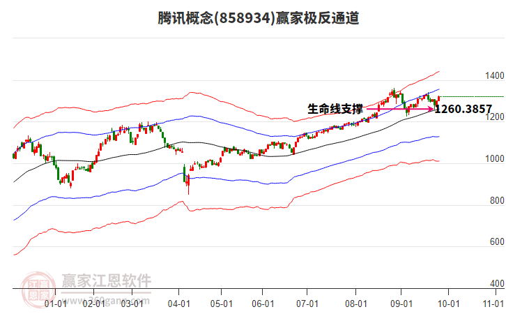 858934騰訊贏家極反通道工具