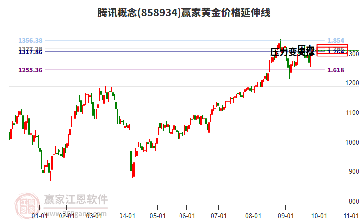 騰訊概念板塊黃金價(jià)格延伸線工具
