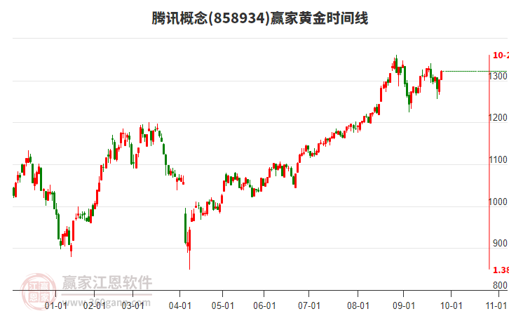 騰訊概念板塊黃金時(shí)間周期線工具