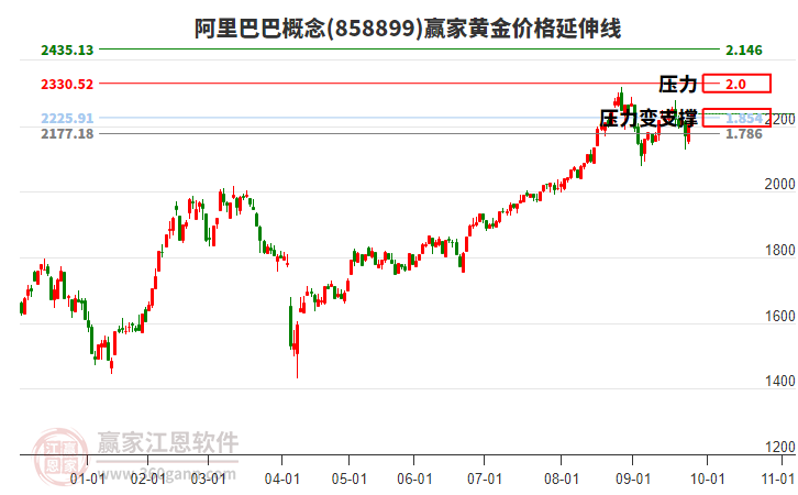 阿里巴巴概念板塊黃金價(jià)格延伸線工具 阿里巴巴概念板塊黃金價(jià)格延伸線工具
