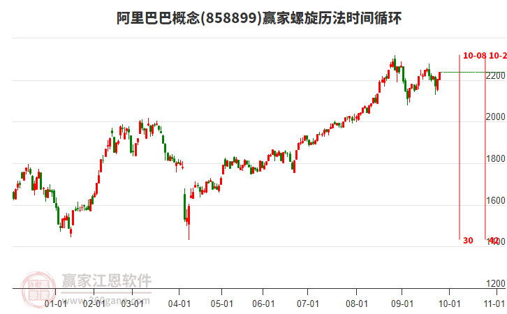 阿里巴巴概念板塊螺旋歷法時(shí)間循環(huán)工具 阿里巴巴概念板塊螺旋歷法時(shí)間循環(huán)工具