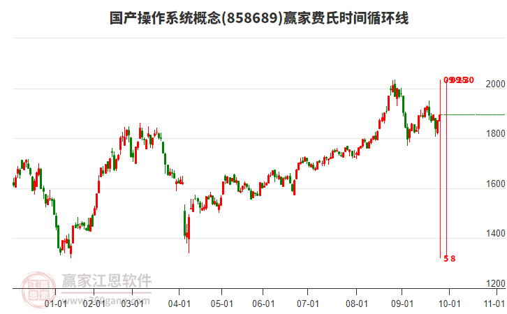 國產(chǎn)操作系統(tǒng)概念板塊費(fèi)氏時(shí)間循環(huán)線工具