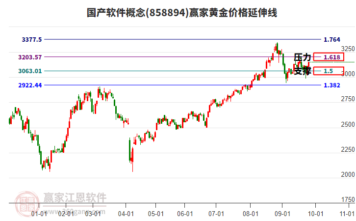 國(guó)產(chǎn)軟件概念板塊黃金價(jià)格延伸線工具 國(guó)產(chǎn)軟件概念板塊黃金價(jià)格延伸線工具