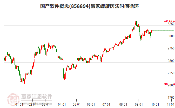 國(guó)產(chǎn)軟件概念板塊螺旋歷法時(shí)間循環(huán)工具 國(guó)產(chǎn)軟件概念板塊螺旋歷法時(shí)間循環(huán)工具