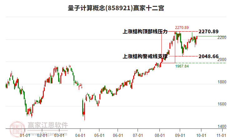858921量子計算贏家十二宮工具