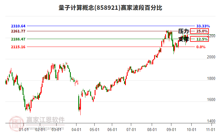 量子計算概念板塊波段百分比工具 量子計算概念板塊波段百分比工具